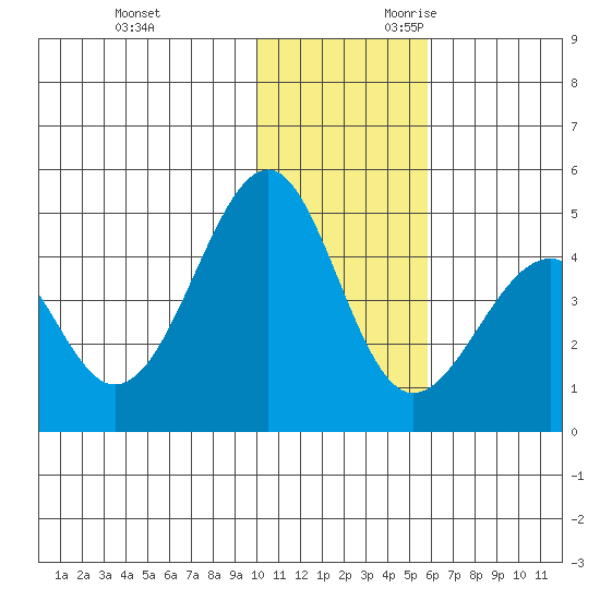 Kisselen Bay tide chart for Friday, December 2, 2022