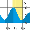 Kisselen Bay tide chart for Friday, December 2, 2022