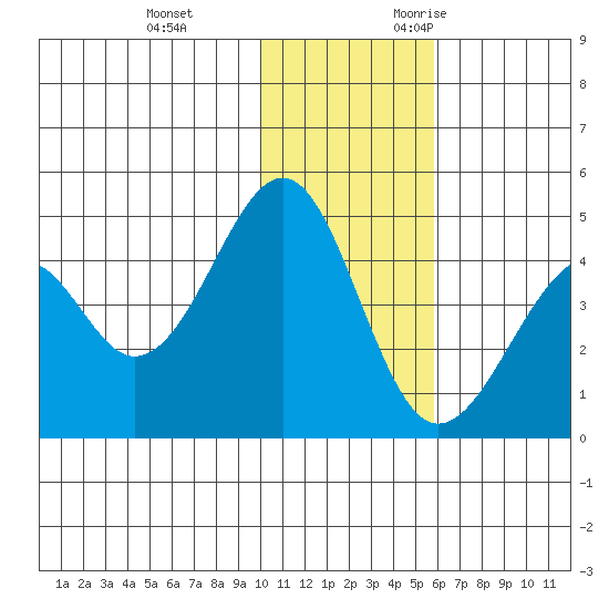 Kisselen Bay tide chart for Saturday, December 3, 2022