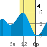 Kisselen Bay tide chart for Sunday, December 4, 2022