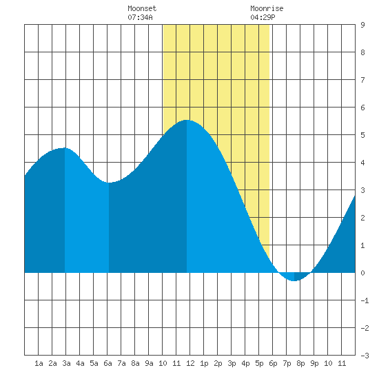 Kisselen Bay tide chart for Monday, December 5, 2022