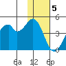 Kisselen Bay tide chart for Monday, December 5, 2022