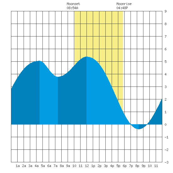 Kisselen Bay tide chart for Tuesday, December 6, 2022