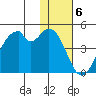 Kisselen Bay tide chart for Tuesday, December 6, 2022