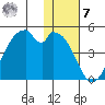 Kisselen Bay tide chart for Wednesday, December 7, 2022