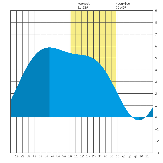 Kisselen Bay tide chart for Thursday, December 8, 2022