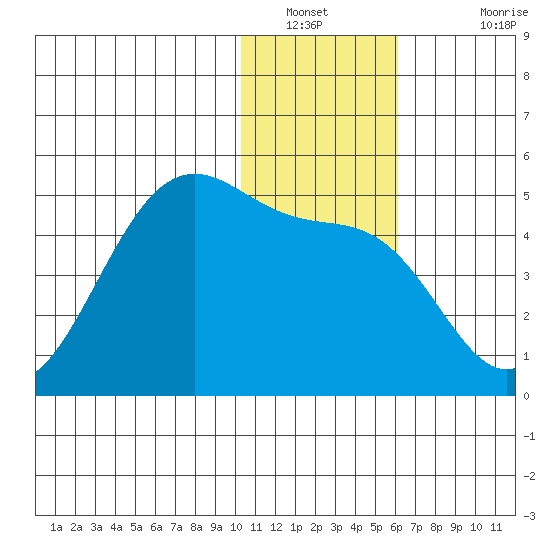 Kisselen Bay tide chart for Tuesday, January 10, 2023