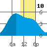 Kisselen Bay tide chart for Tuesday, January 10, 2023