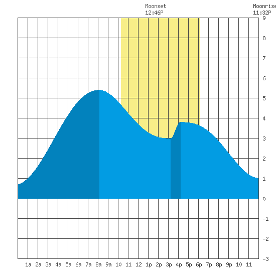 Kisselen Bay tide chart for Wednesday, January 11, 2023