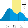 Kisselen Bay tide chart for Wednesday, January 11, 2023