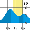 Kisselen Bay tide chart for Thursday, January 12, 2023