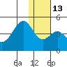 Kisselen Bay tide chart for Friday, January 13, 2023