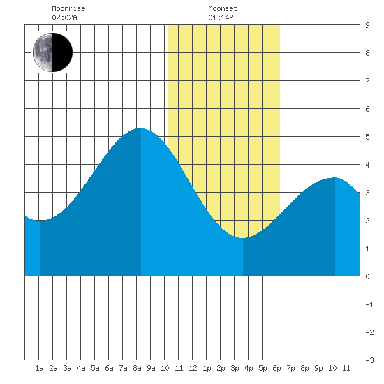 Kisselen Bay tide chart for Saturday, January 14, 2023