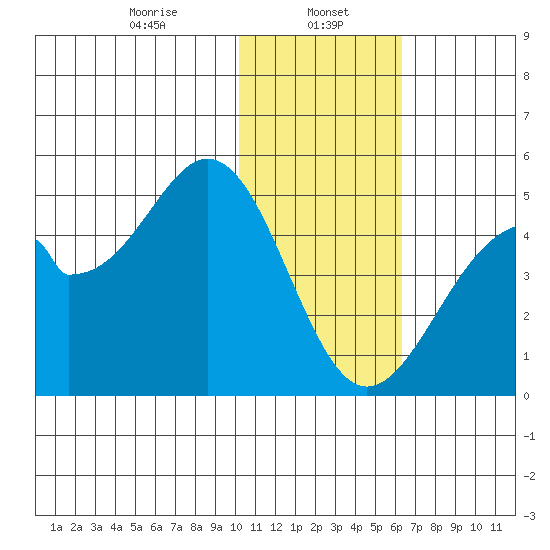 Kisselen Bay tide chart for Monday, January 16, 2023