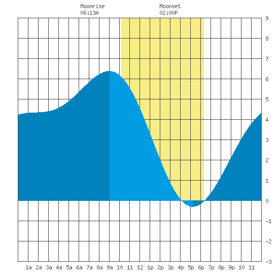 Kisselen Bay tide chart for Tuesday, January 17, 2023