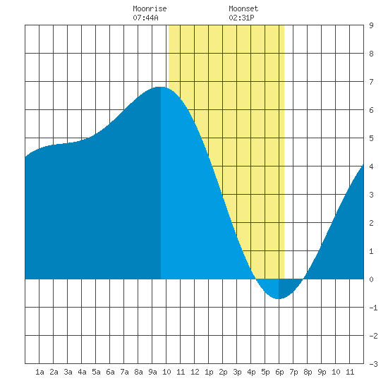 Kisselen Bay tide chart for Wednesday, January 18, 2023