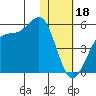 Kisselen Bay tide chart for Wednesday, January 18, 2023