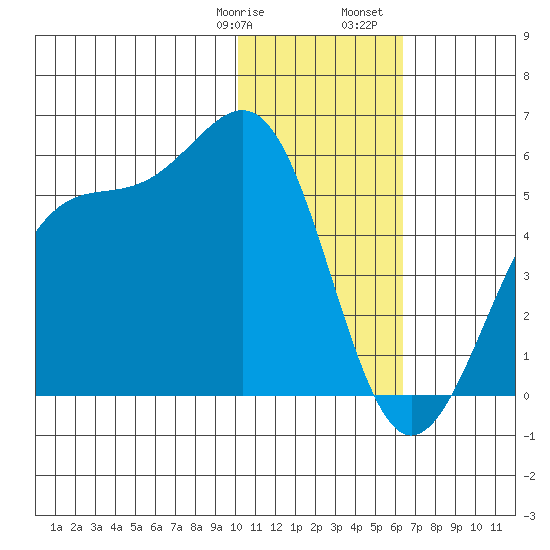 Kisselen Bay tide chart for Thursday, January 19, 2023