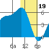 Kisselen Bay tide chart for Thursday, January 19, 2023