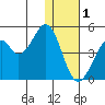 Kisselen Bay tide chart for Sunday, January 1, 2023