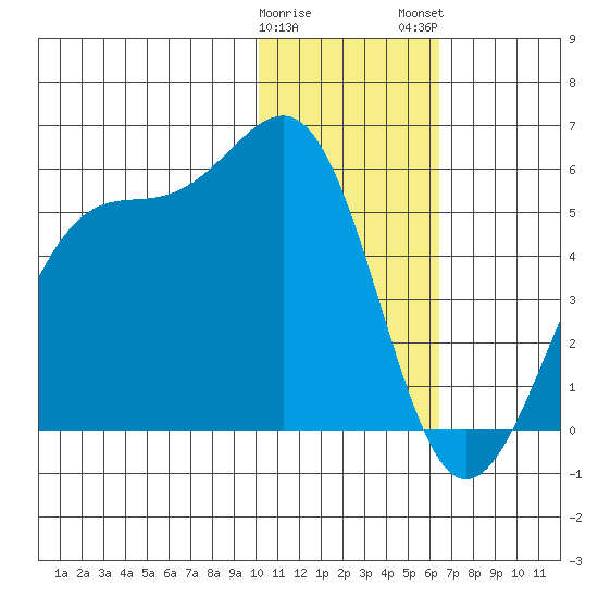 Kisselen Bay tide chart for Friday, January 20, 2023