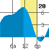 Kisselen Bay tide chart for Friday, January 20, 2023