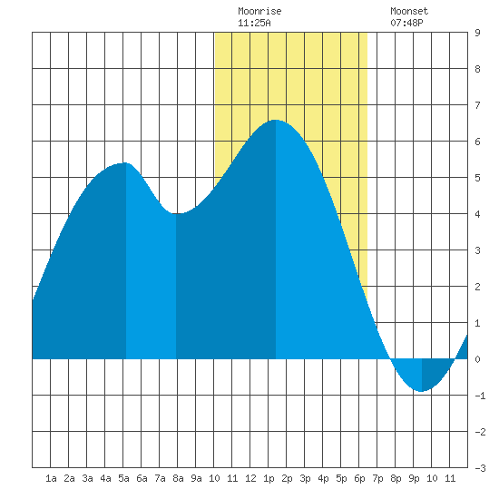 Kisselen Bay tide chart for Sunday, January 22, 2023