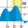 Kisselen Bay tide chart for Sunday, January 22, 2023