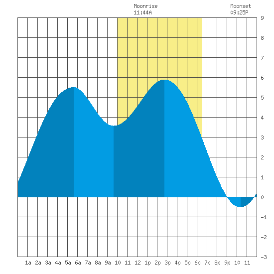Kisselen Bay tide chart for Monday, January 23, 2023