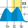 Kisselen Bay tide chart for Monday, January 23, 2023