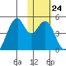 Kisselen Bay tide chart for Tuesday, January 24, 2023