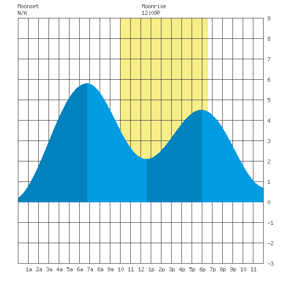 Kisselen Bay tide chart for Wednesday, January 25, 2023