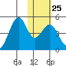 Kisselen Bay tide chart for Wednesday, January 25, 2023