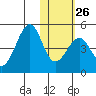 Kisselen Bay tide chart for Thursday, January 26, 2023