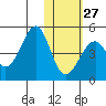 Kisselen Bay tide chart for Friday, January 27, 2023