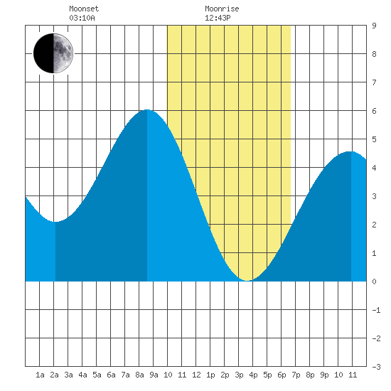 Kisselen Bay tide chart for Saturday, January 28, 2023