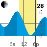 Kisselen Bay tide chart for Saturday, January 28, 2023
