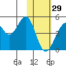 Kisselen Bay tide chart for Sunday, January 29, 2023