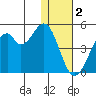 Kisselen Bay tide chart for Monday, January 2, 2023