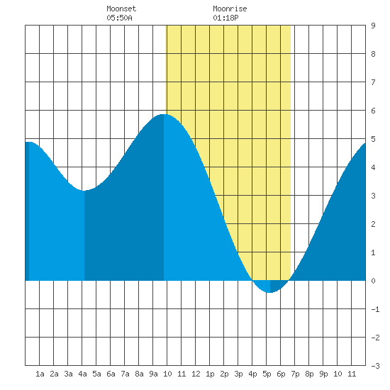 Kisselen Bay tide chart for Monday, January 30, 2023