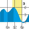Kisselen Bay tide chart for Tuesday, January 3, 2023