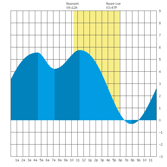 Kisselen Bay tide chart for Wednesday, January 4, 2023