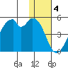 Kisselen Bay tide chart for Wednesday, January 4, 2023