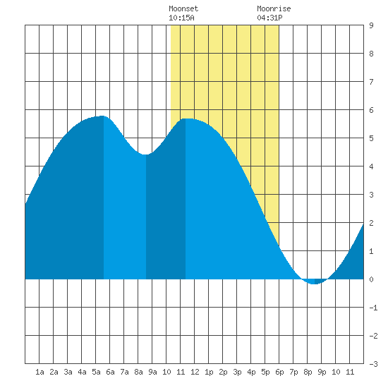 Kisselen Bay tide chart for Thursday, January 5, 2023