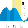 Kisselen Bay tide chart for Thursday, January 5, 2023