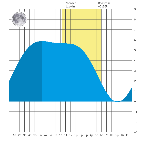 Kisselen Bay tide chart for Friday, January 6, 2023