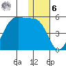 Kisselen Bay tide chart for Friday, January 6, 2023