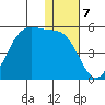 Kisselen Bay tide chart for Saturday, January 7, 2023