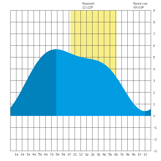 Kisselen Bay tide chart for Monday, January 9, 2023