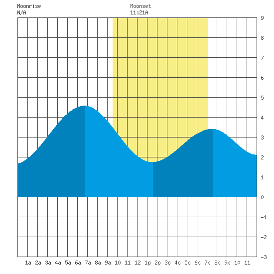 Kisselen Bay tide chart for Friday, February 10, 2023